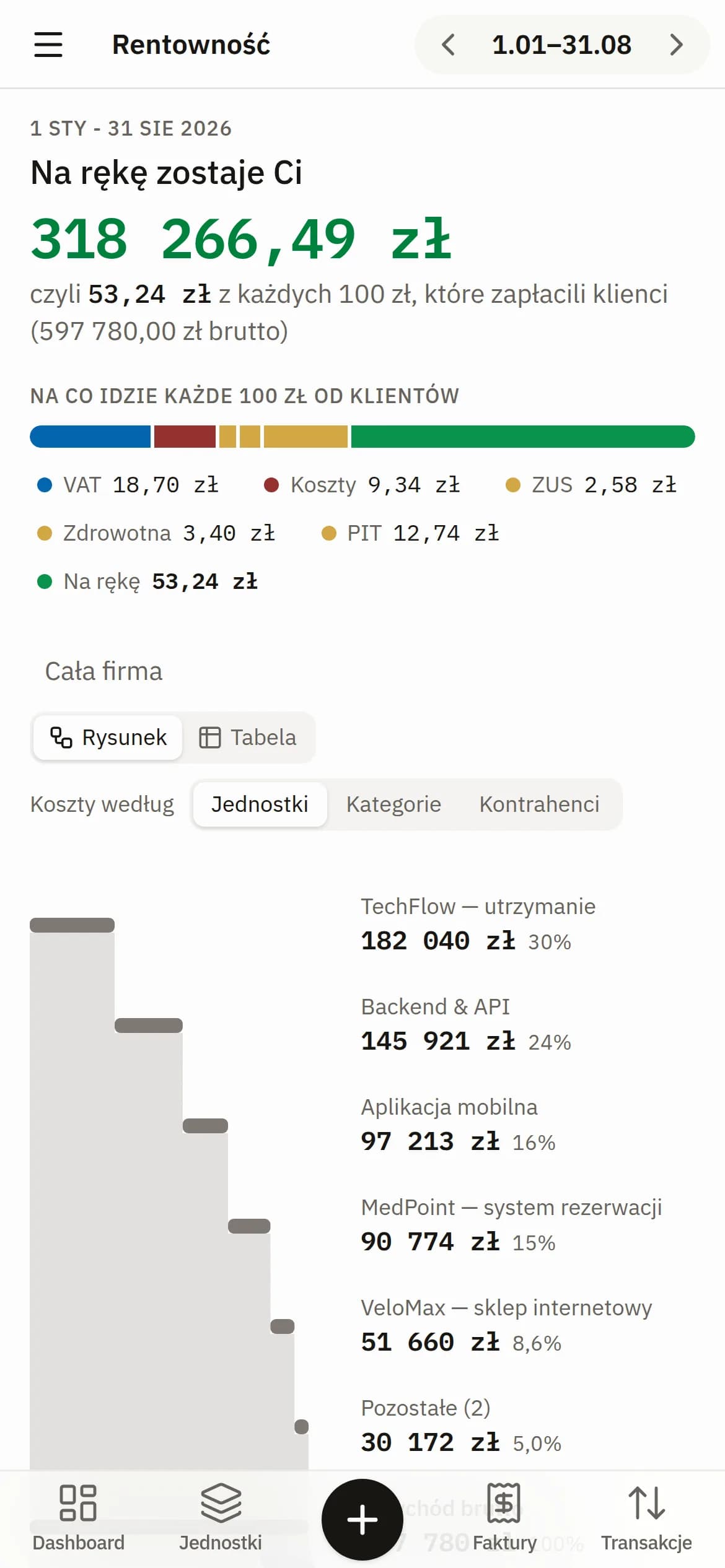 Rentowność na telefonie: na rękę zostaje 318 266,49 zł, czyli 53,24 zł z każdych 100 zł od klientów, pasek „Na co idzie każde 100 zł”, przełącznik Rysunek / Tabela i przychód rozpisany na jednostki.