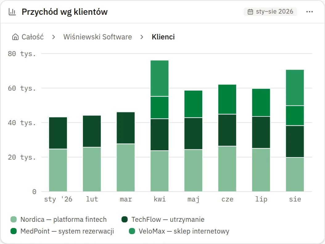 Karta „Przychód wg klientów” z pulpitu: słupki skumulowane miesiąc po miesiącu, od stycznia do sierpnia 2026, z podziałem na Nordicę, TechFlow, MedPoint i VeloMax.