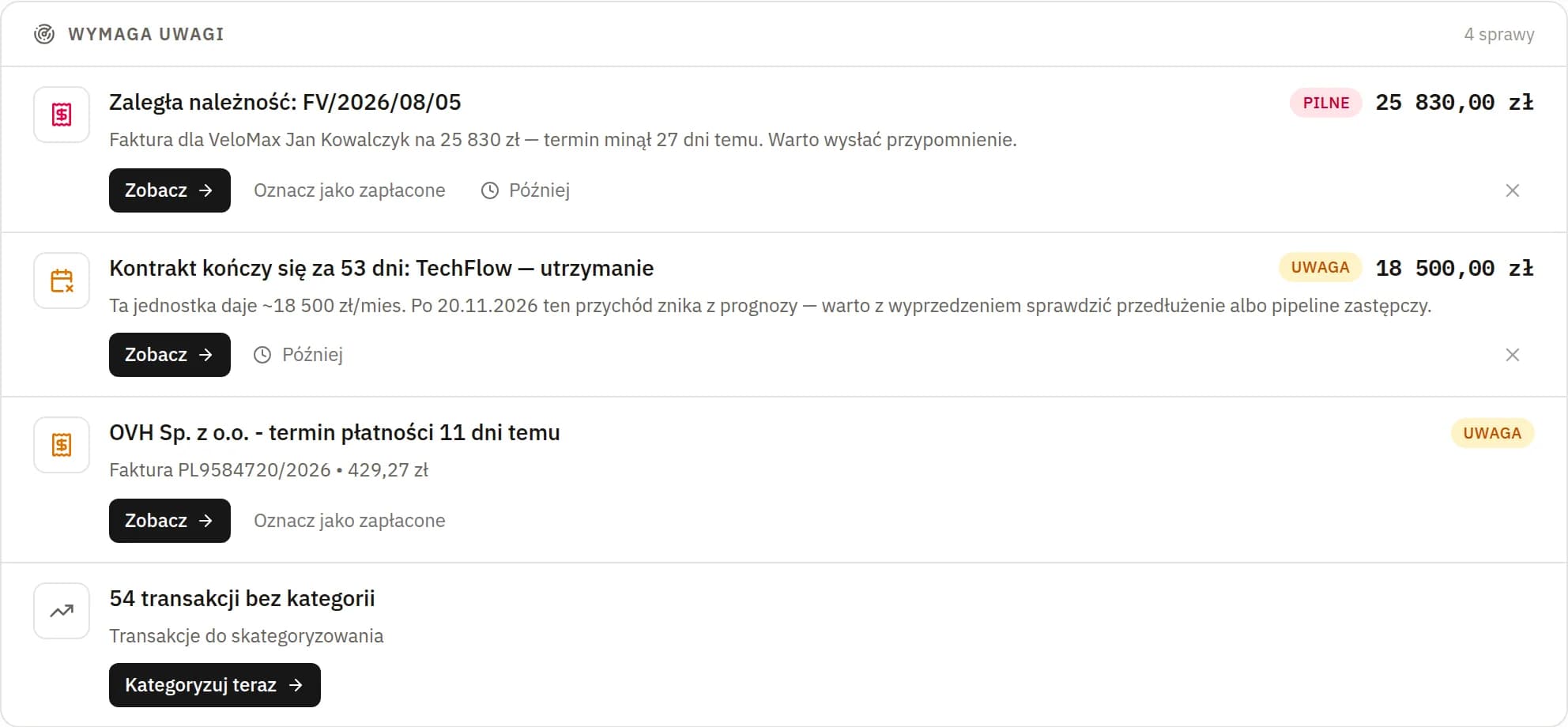 Sekcja „Wymaga uwagi”: zaległa należność od VeloMax na 25 830 zł (pilne), kontrakt TechFlow kończący się za 53 dni, koszt OVH po terminie i transakcje do skategoryzowania.