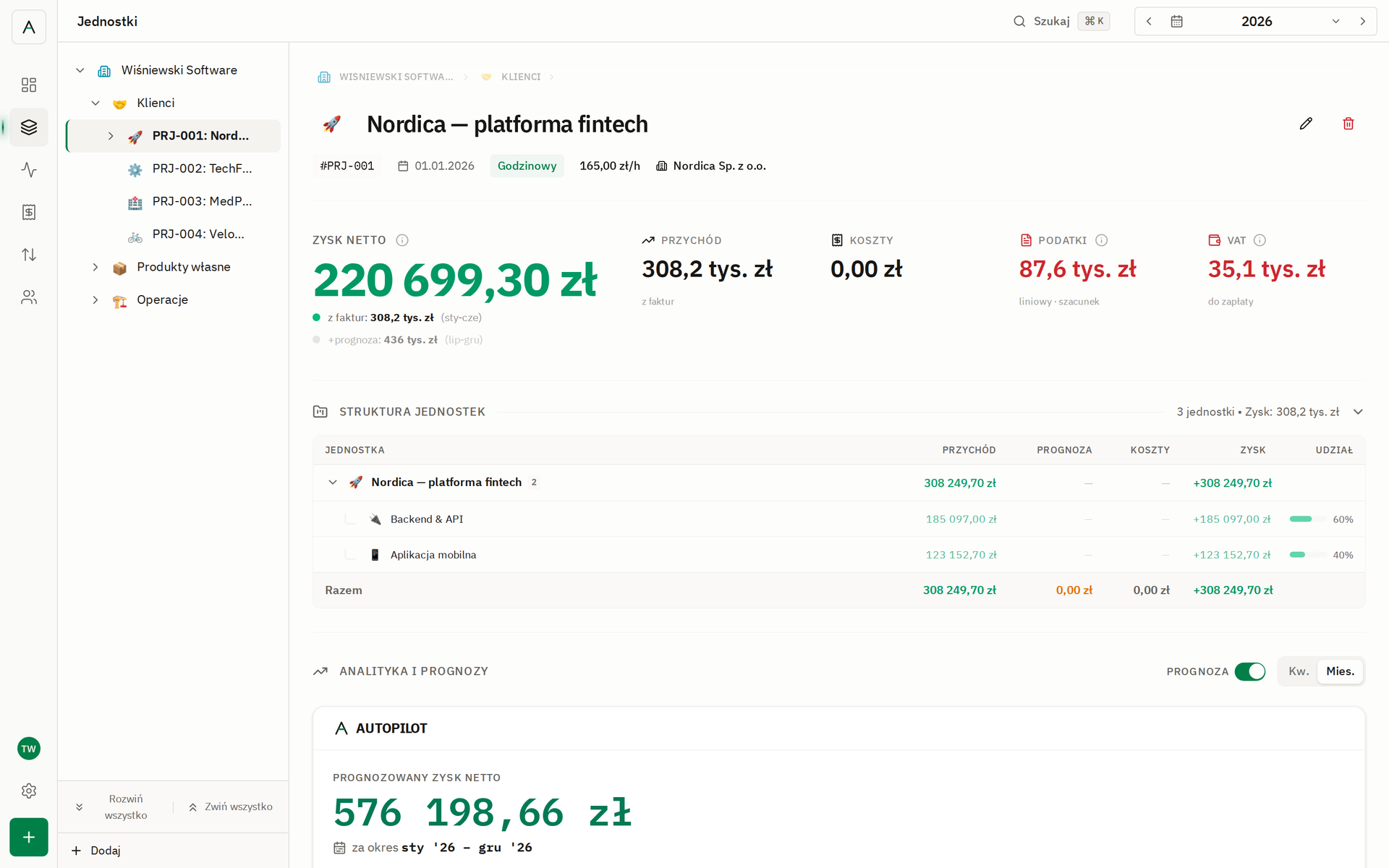 Widok jednostki z podprojektami: zysk netto, przychód, podatki i VAT, rozbicie na Backend & API i aplikację mobilną oraz prognoza do końca roku