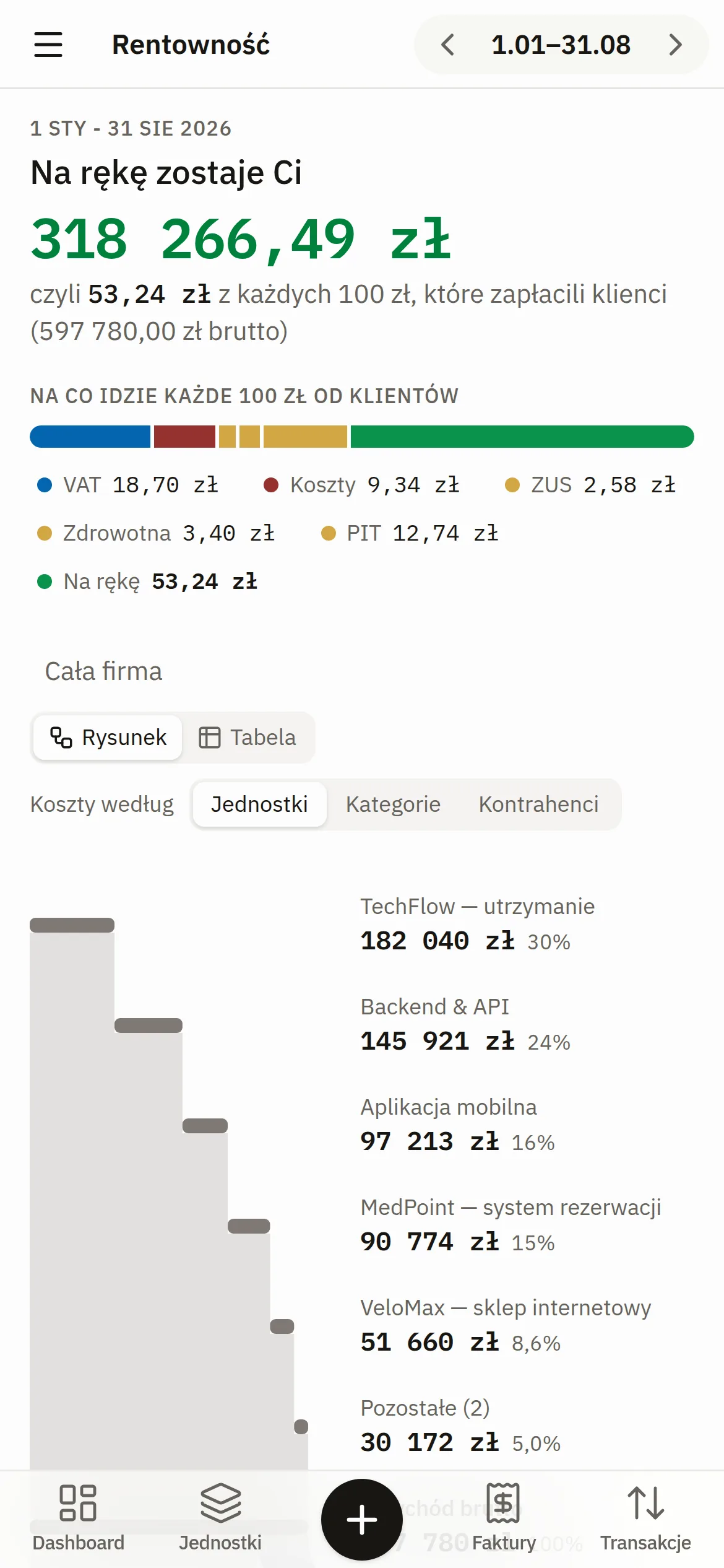 Rentowność na telefonie: kwota na rękę, pasek „Na co idzie każde 100 zł od klientów” i przychód jednostek rozpisany z góry na dół
