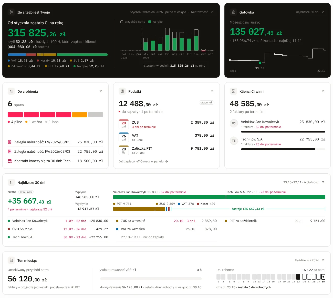 Dashboard na komputerze: w górnym rzędzie ciemne kafle „Ile z tego jest Twoje” i „Gotówka”, pod nimi kafle Do zrobienia, Podatki, Klienci Ci winni, Najbliższe 30 dni i Ten miesiąc