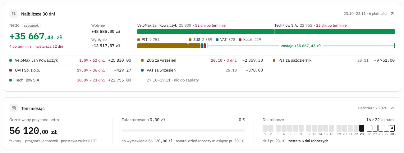 Kafle Najbliższe 30 dni i Ten miesiąc: paski wpływów od klientów i wypłat (PIT, ZUS, VAT, koszty) z linią „zostaje”, lista płatności od najstarszej oraz pas z oczekiwanym przychodem, postępem fakturowania i dniami roboczymi października