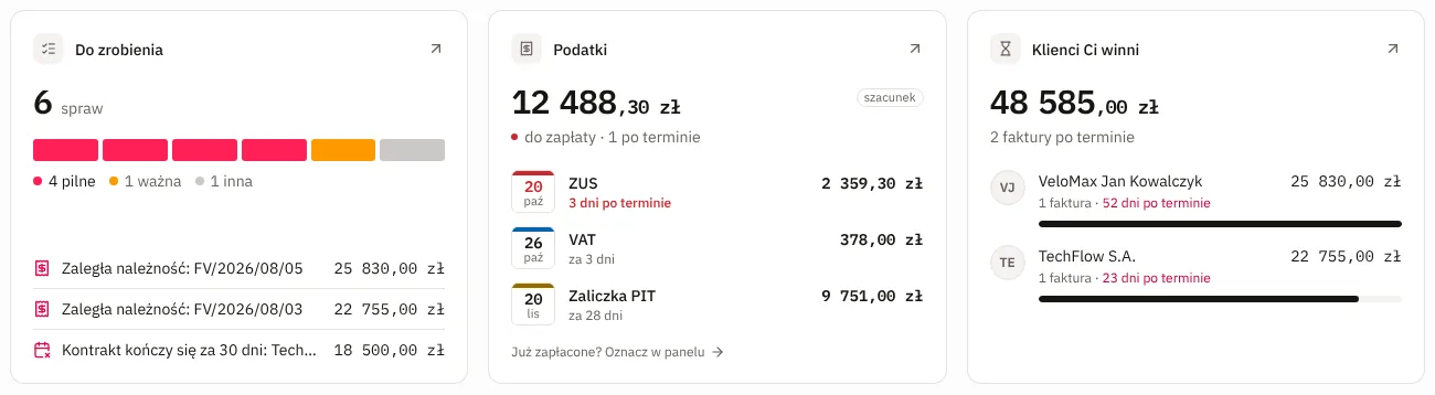 Kafle Do zrobienia, Podatki i Klienci Ci winni: pasek spraw z pilnymi na czerwono, ZUS, VAT i zaliczka PIT z kartkami z kalendarza i dniami do terminu, klienci z długiem i dniami zaległości