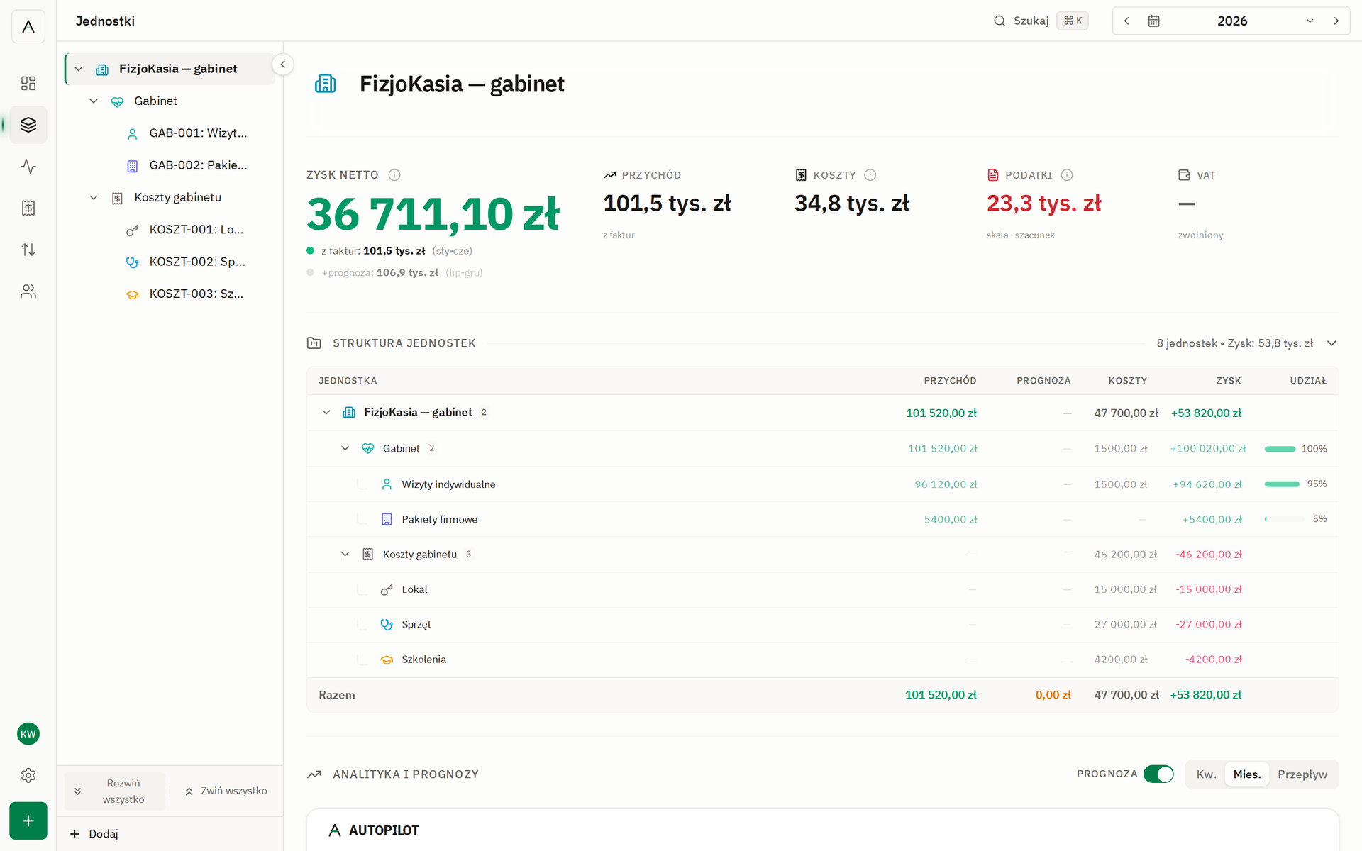 Struktura jednostek Kasi: folder „Gabinet" — wizyty indywidualne 96 120 zł (95% udziału) i pakiety firmowe 5 400 zł — oraz folder „Koszty gabinetu" rozbity na Lokal (15 000 zł), Sprzęt (27 000 zł — fala uderzeniowa) i Szkolenia (4 200 zł)